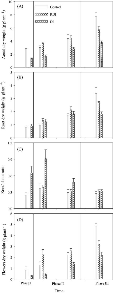 Shoot Dry Weight A Root Dry Weight B Rootshoot Ratio C And