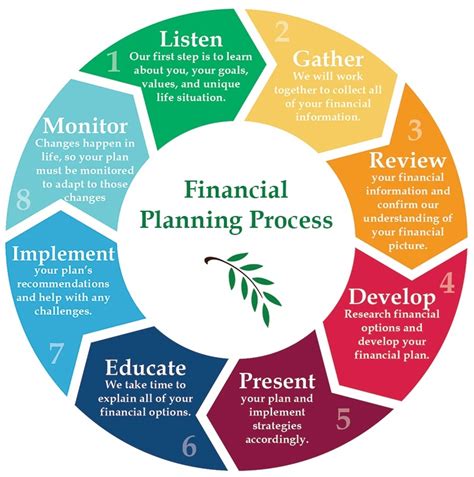 5 Step Planning Process