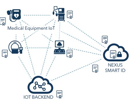 Protect Healthcare Iot With Trusted Identities Nexus Group