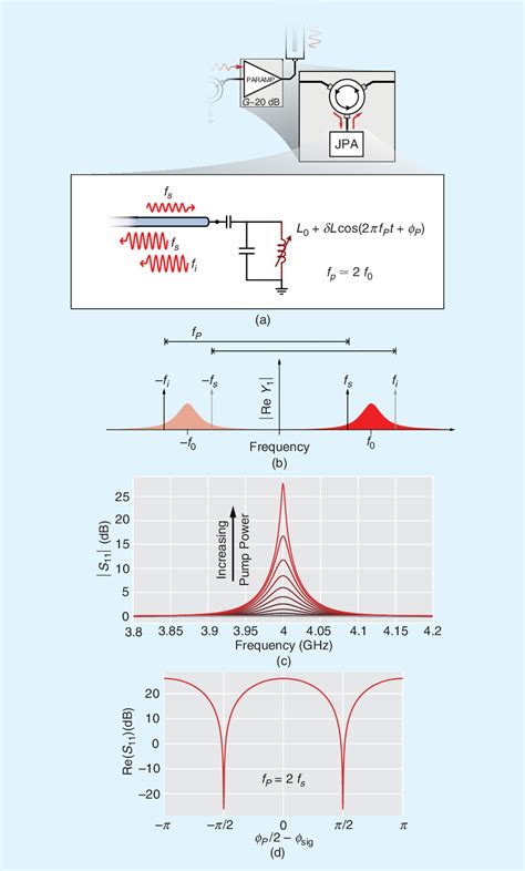 Superconducting Parametric Amplifiers The State Of The Art In