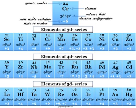 Oxidation chart periodic table - finderOlfe