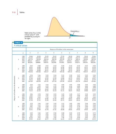 table critical values tables table entry  p   critical