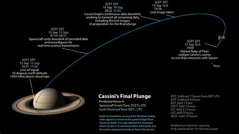 Cassini End Of Mission Visual Timeline Utc The Planetary Society