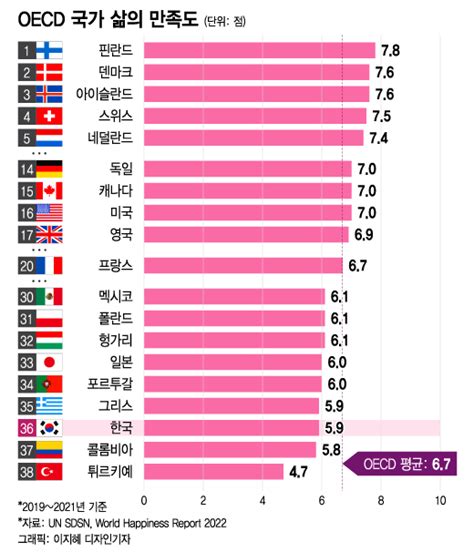 더차트 행복지수 한일전 패배韓 삶 만족도 Oecd 38國 중 36위 네이트 뉴스