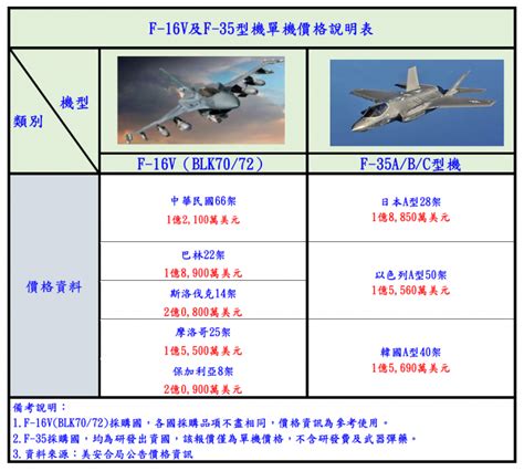 我國採購f 16v單機價竟比f 35貴？空軍回應了 風傳媒