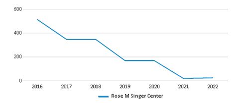 Rose M Singer Center 2024 25 Ranking East Elmhurst Ny