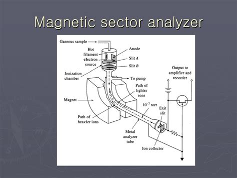 Ppt Atomic Mass Spectrometry Powerpoint Presentation Free Download Id4404982