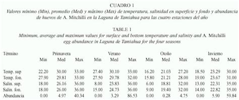 Variables Ambientales Y Abundancia De Los Huevos De Anchoa Mitchilli