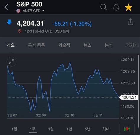 3월 2주차 미국 증시 마감 시황featsandp500 나스닥 다우 달러 환율 국채수익률 금 구리 국제유가 암호