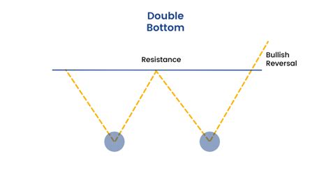 How To Use Double Top And Double Bottom Chart Pattern?