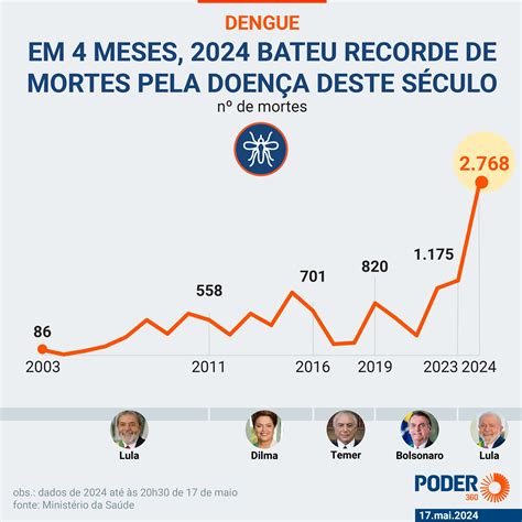 Brasil Registra Mais Casos Prov Veis De Dengue