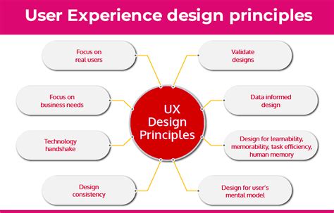 7 Unknown Principles Of User Experience Design Designthinkingblogs