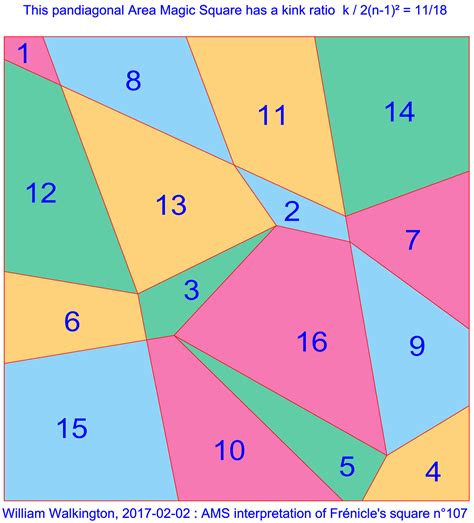 Atomic Structure And Theory Magic Square Stardon