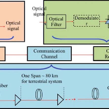 General block diagram of optical communication system | Download ...