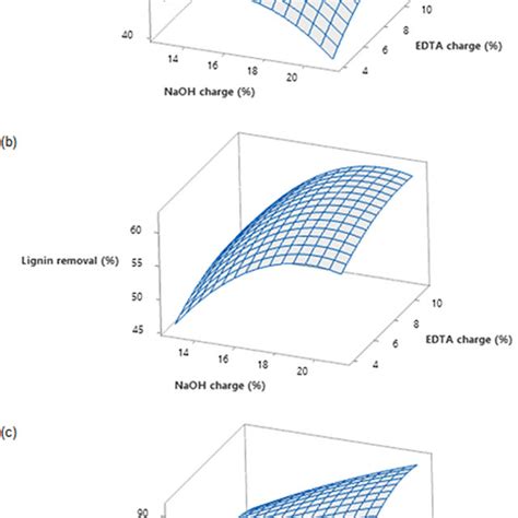 Three Dimensional Response Surface Plots Showing The Interaction