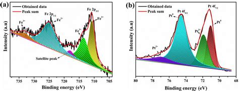 High Resolution Xps Spectra A Fe 2p And B Pt 4f Of Fe Pt Nanocatalyst Download