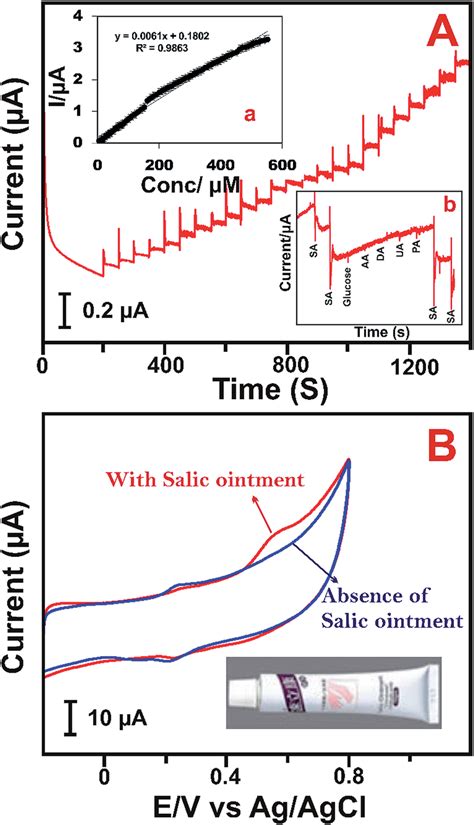 A Amperometric Response Of Luhcf Rgo Gce For The Sequential Addition