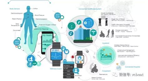 物联网驱动千亿美元互联医疗市场，从四个方向着手构建，个性化医疗将成为现实 36氪