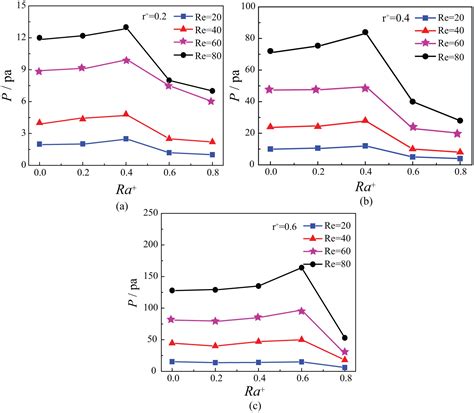 Influence Of Surface Roughness On The Friction Property Of Textured