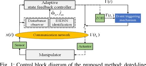 Figure From Adaptive Event Triggered Tracking Control For A