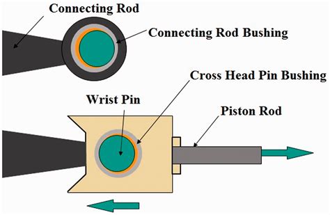 Analysis Of Rod Reversal In Reciprocating Compressor With Capacity