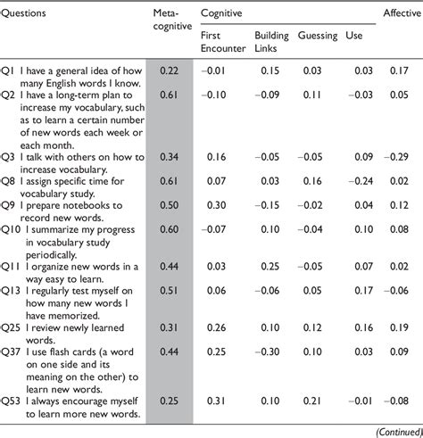 Table 1 From Classification Of L2 Vocabulary Learning Strategies