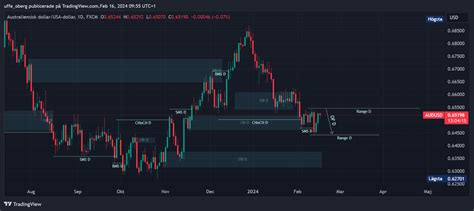 FX AUDUSD Chart Image By Uffe Oberg TradingView