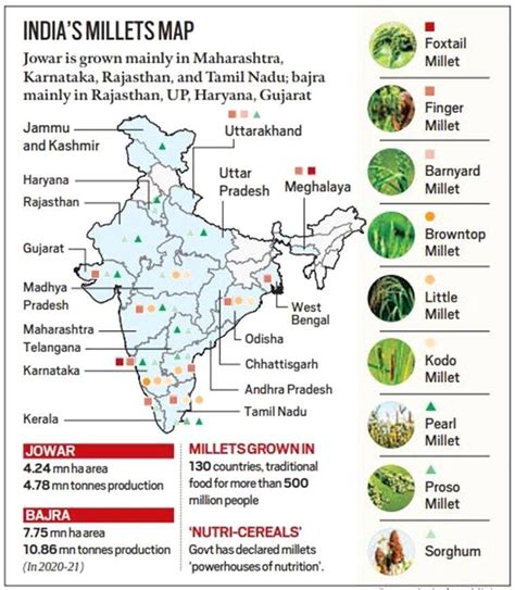 India S Millets Map [7] Download Scientific Diagram