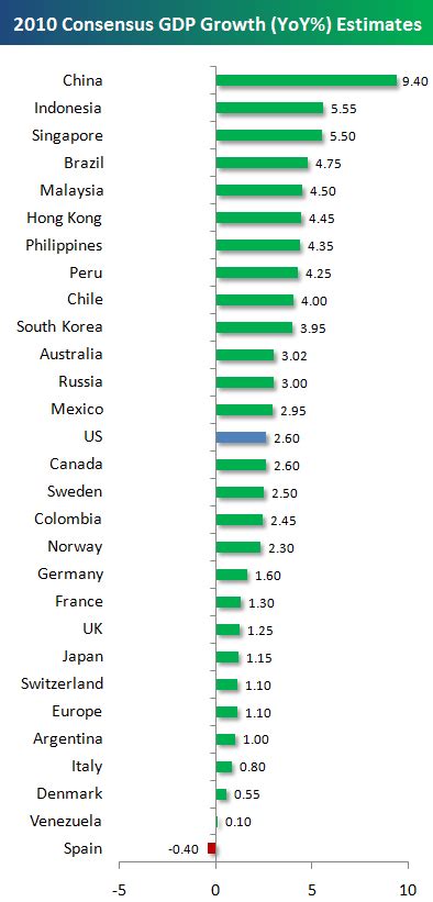 Chart Of The Day 2010 Consensus Gdp Growth Estimates For Various