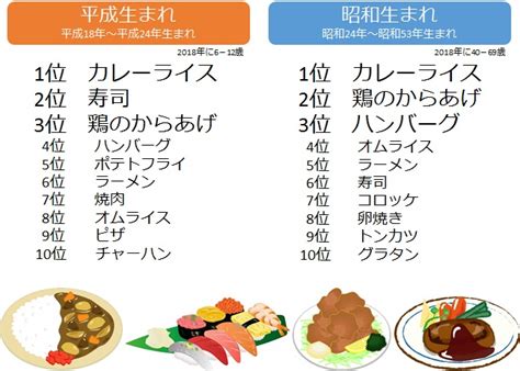 小学生が好きな食べ物ランキング発表！｜株式会社ぐるなび