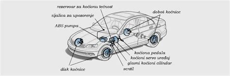 Kočioni Sistem | Auto Dragstor | Online i Cena