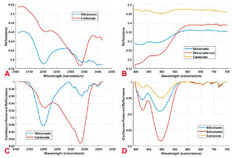 A Mean Spectral Reflectance Curves Of Scanned Core Samples In The