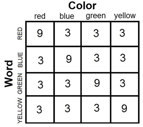 Frontiers Reclaiming The Stroop Effect Back From Control To Input Driven Attention And Perception