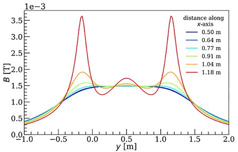 Scielo Brasil Exploring The Magnetic Field Of Helmholtz And Maxwell