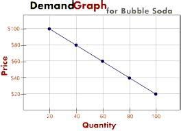 Supply And Demand Flashcards Quizlet