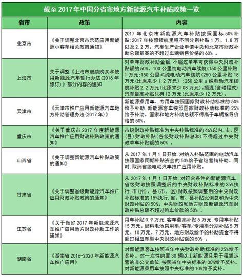 一文看懂｜各省市新能源汽車補貼政策 每日頭條