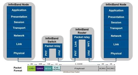 What Are Differences Between Ethernet And Infiniband, 50% OFF