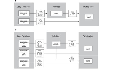 Linear Regression Analysis Of Associations Between Body Functions