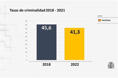 La Moncloa 21 02 2022 Spain Reached Its Lowest Crime Rate In Recent