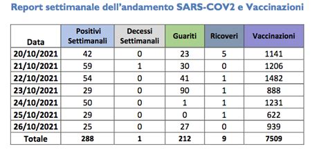 Coronavirus Latina Bollettino Della Asl Della Settimana Dal 20 Al 26