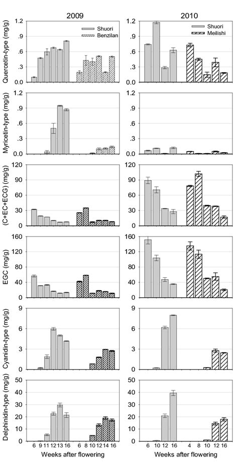 Accumulation Of Flavonols Flavan 3 Ols And Anthocyanins From Two