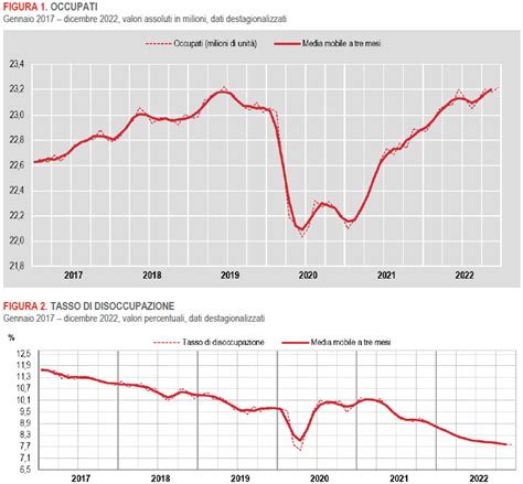 Occupazione Italia Occupati E Tasso Di Disoccupazione Nel