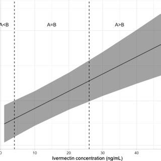 Estimated Hazard Ratio Hr As A Function Of Ivermectin Concentration