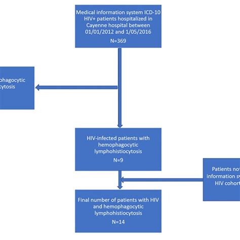 Pdf Hemophagocytic Lymphohistiocytosis During Hiv Infection In Cayenne Hospital 20122015