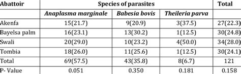 Prevalence Of Tick Borne Haemoparasites In Relation Of Species Of