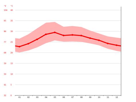 Clima Tabasco Climograma Temperatura Y Tabla Clim Tica Para Tabasco