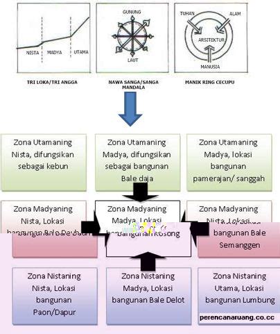 Paradigma Kosmologi Dan Mitologi Arsitektur Bali