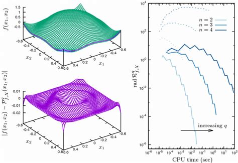 Application Of Chebyshev Models To Example 3 Top Left Plot Polynomial