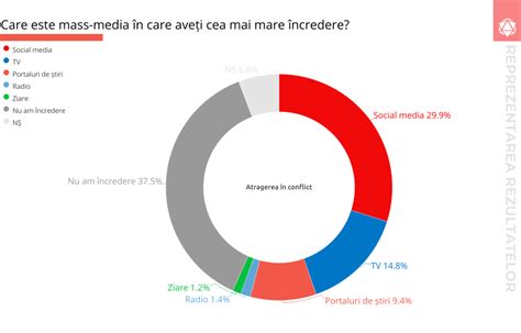 Sondaj Mai Mult De O Treime Dintre Responden I Nu Au Ncredere N