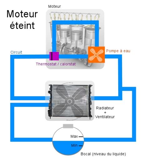 Refroidissement Moteur